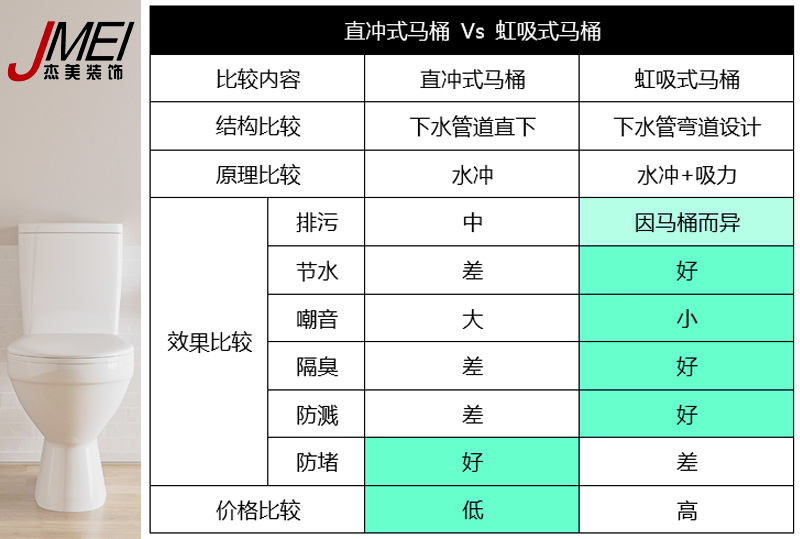 虹吸式马桶，，直冲式马桶